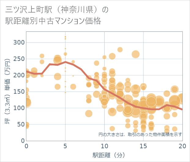 三ツ沢上町駅(神奈川県)の徒歩距離別の中古マンション坪単価
