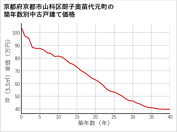 京都府京都市山科区厨子奥苗代元町の築年数別の中古戸建て坪単価