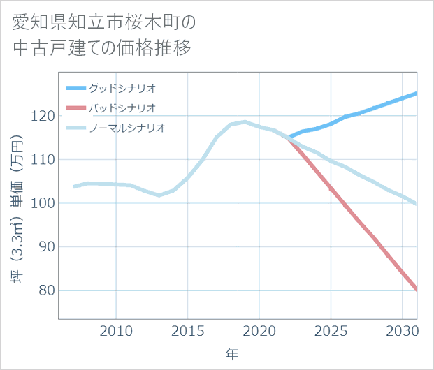 愛知県知立市桜木町の中古戸建て価格推移