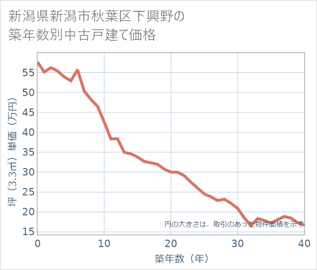 新潟県新潟市秋葉区下興野の築年数別の中古戸建て坪単価