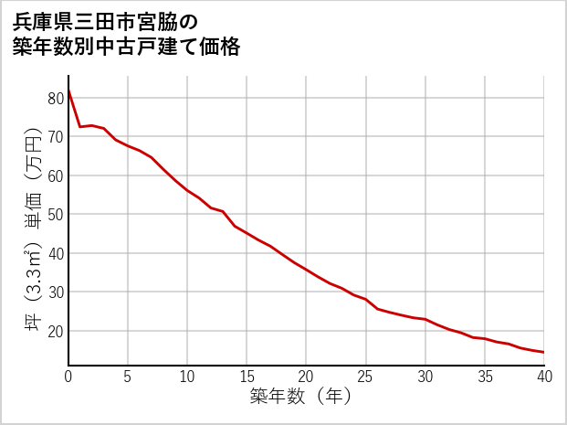 兵庫県三田市宮脇の築年数別の中古戸建て坪単価