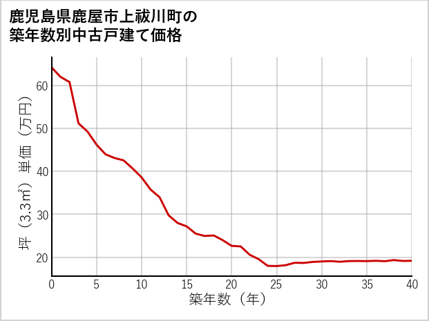 鹿児島県鹿屋市上祓川町の築年数別の中古戸建て坪単価