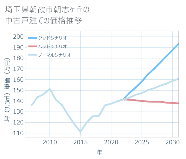 埼玉県朝霞市朝志ケ丘の中古戸建て価格推移