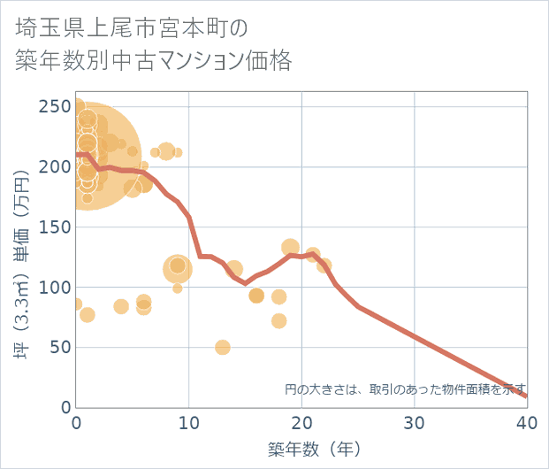 埼玉県上尾市宮本町の築年数別の中古マンション坪単価