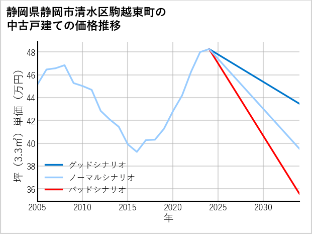 静岡県静岡市清水区駒越東町の中古戸建て価格推移