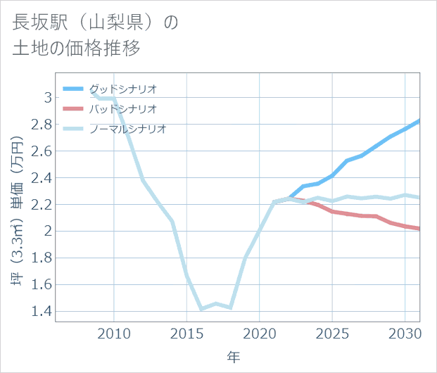 長坂駅(山梨県)の土地価格推移