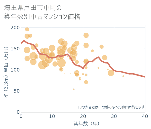 埼玉県戸田市中町の築年数別の中古マンション坪単価