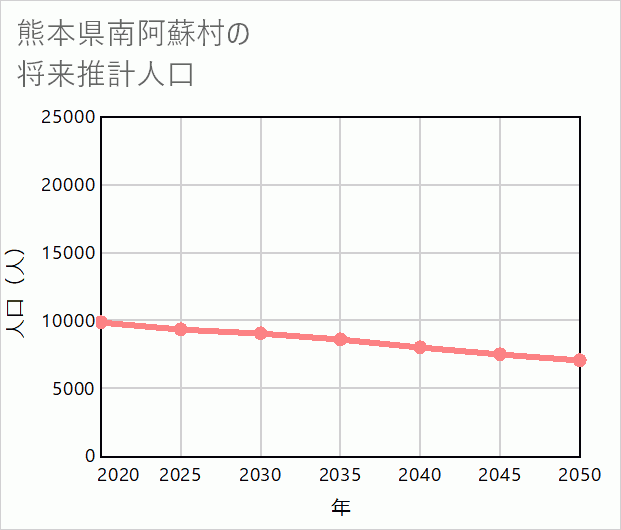 南阿蘇村の将来推計人口