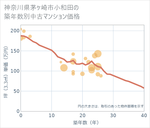 神奈川県茅ケ崎市小和田の築年数別の中古マンション坪単価