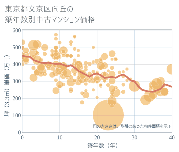東京都文京区向丘の築年数別の中古マンション坪単価