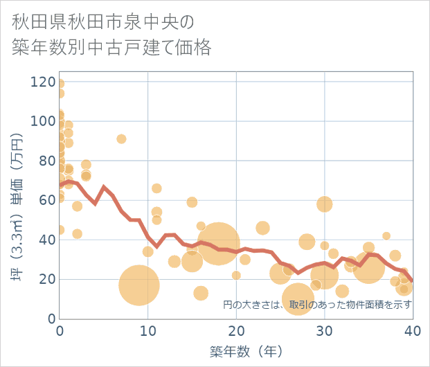秋田県秋田市泉中央の築年数別の中古戸建て坪単価