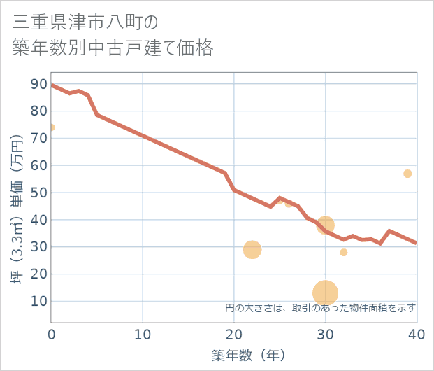 三重県津市八町の築年数別の中古戸建て坪単価