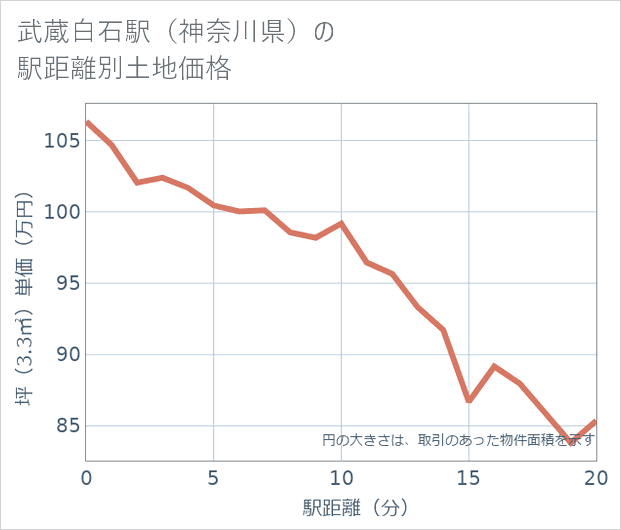 武蔵白石駅(神奈川県)の徒歩距離別の土地坪単価