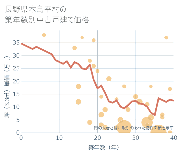 長野県木島平村の築年数別の中古戸建て坪単価