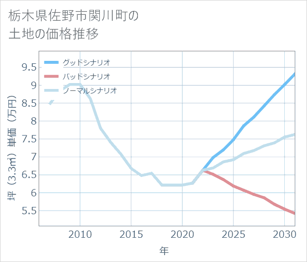栃木県佐野市関川町の土地価格推移