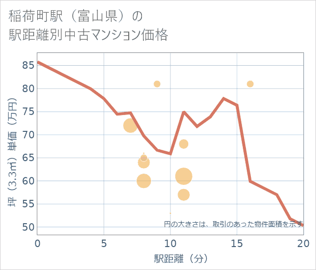 稲荷町駅(富山県)の徒歩距離別の中古マンション坪単価