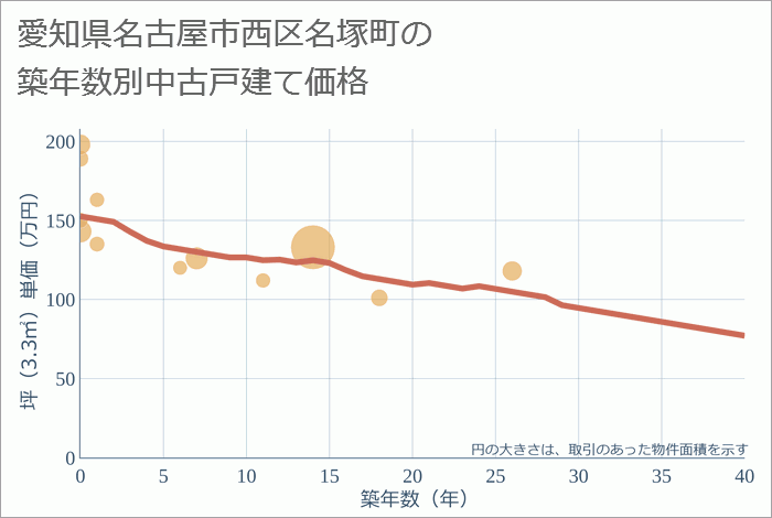 愛知県名古屋市西区名塚町の築年数別の中古戸建て坪単価