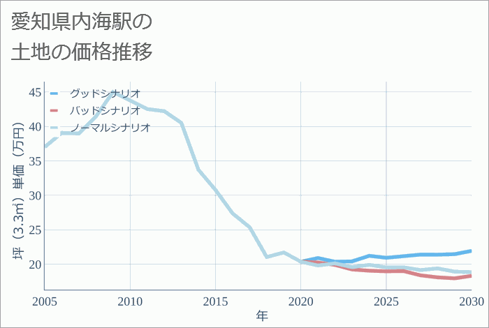 内海駅（愛知県）の土地価格推移
