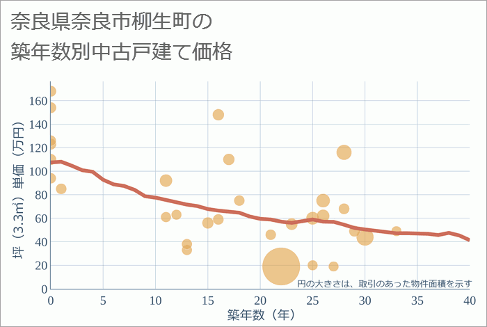 奈良県奈良市柳生町の築年数別の中古戸建て坪単価