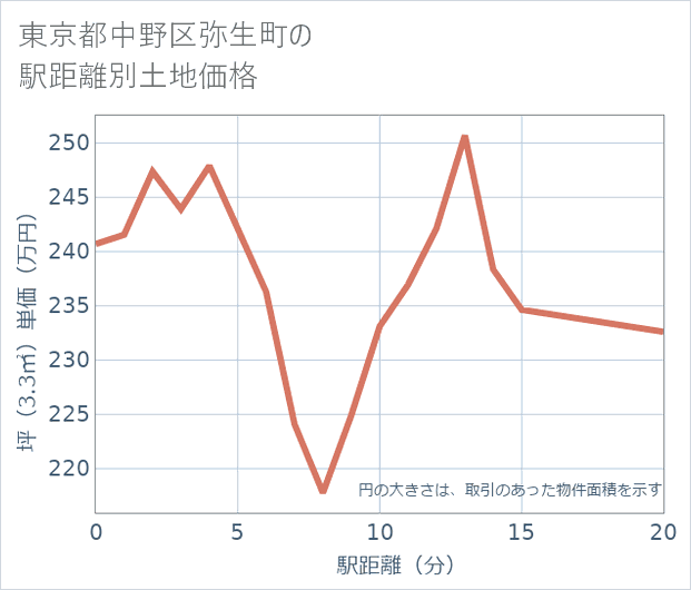 東京都中野区弥生町の徒歩距離別の土地坪単価