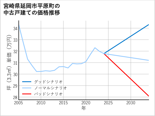 宮崎県延岡市平原町の中古戸建て価格推移