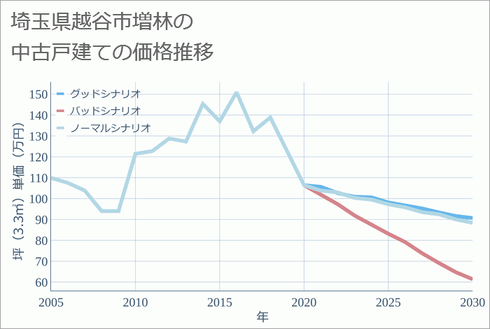 埼玉県越谷市増林の中古戸建て価格推移