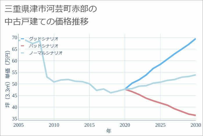 三重県津市河芸町赤部の中古戸建て価格推移