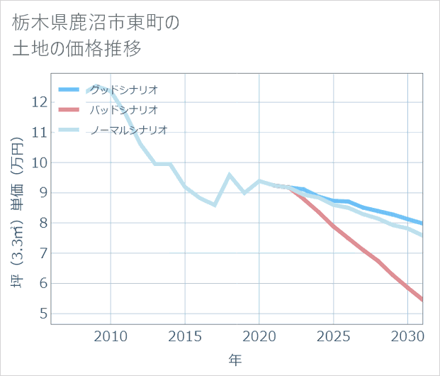 栃木県鹿沼市東町の土地価格推移