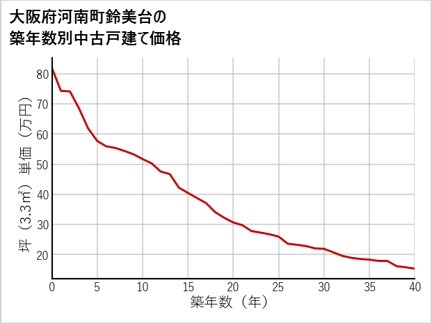 大阪府南河南町鈴美台の築年数別の中古戸建て坪単価