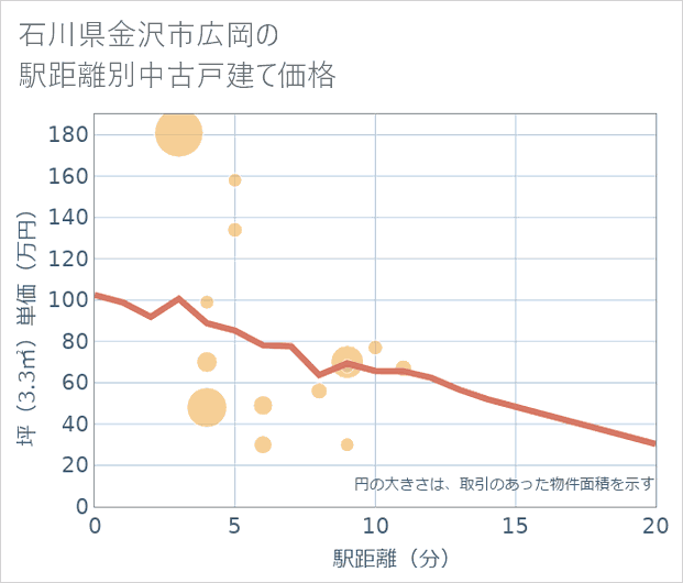石川県金沢市広岡の徒歩距離別の中古戸建て坪単価