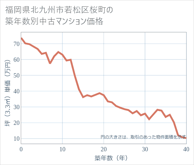 福岡県北九州市若松区桜町の築年数別の中古マンション坪単価