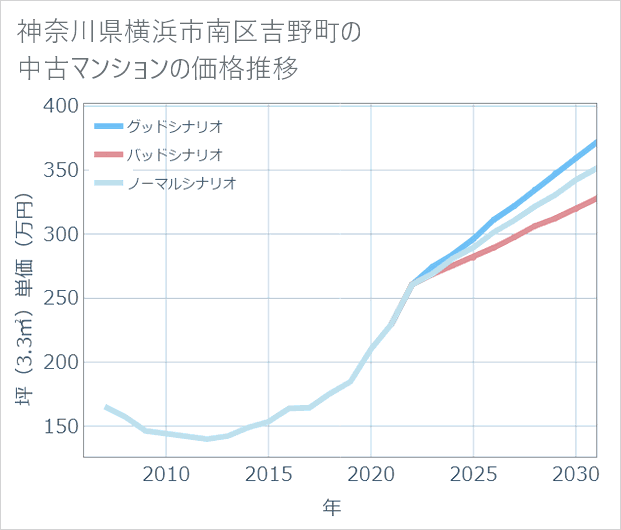 神奈川県横浜市南区吉野町の中古マンション価格推移
