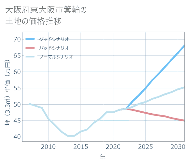 大阪府東大阪市箕輪の土地価格推移