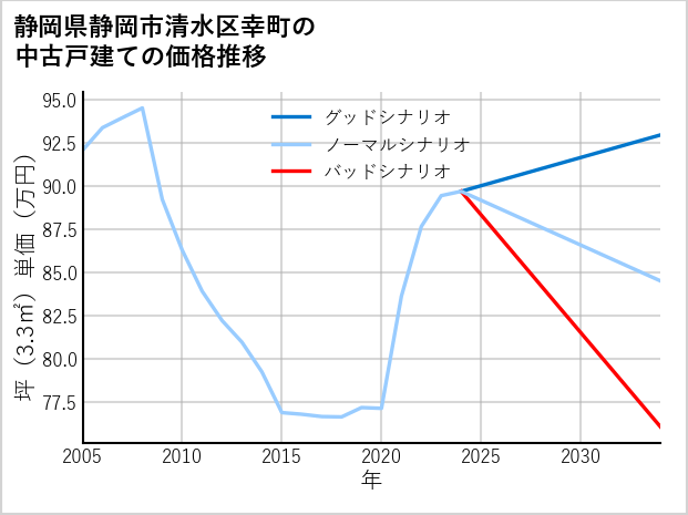 静岡県静岡市清水区幸町の中古戸建て価格推移