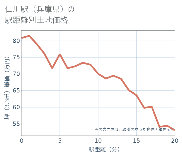 仁川駅(兵庫県)の徒歩距離別の土地坪単価