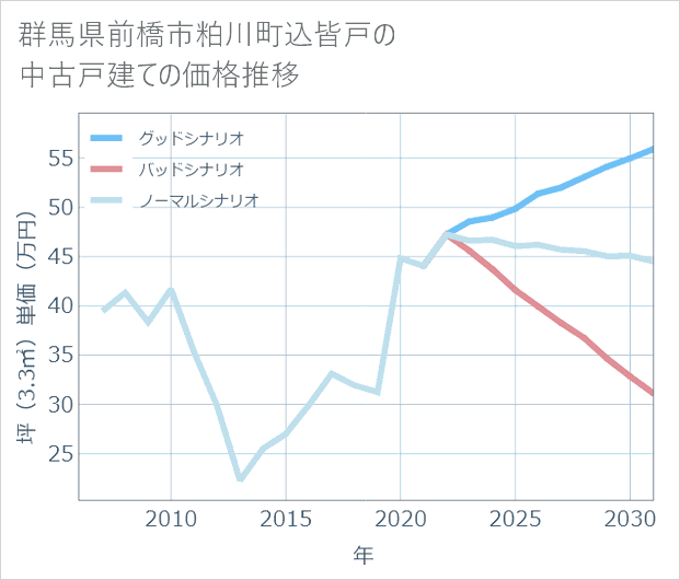 群馬県前橋市粕川町込皆戸の中古戸建て価格推移