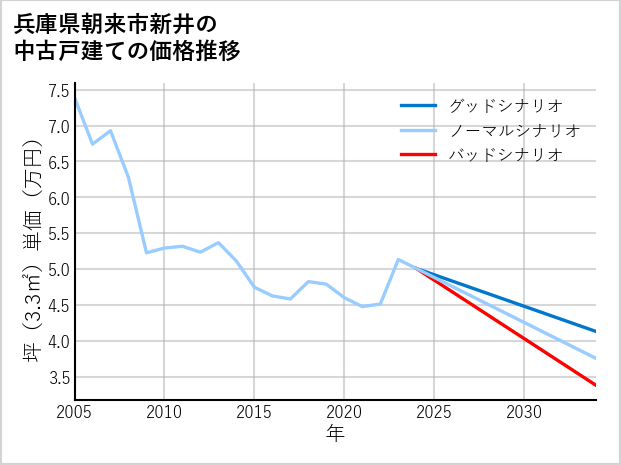 兵庫県朝来市新井の中古戸建て価格推移