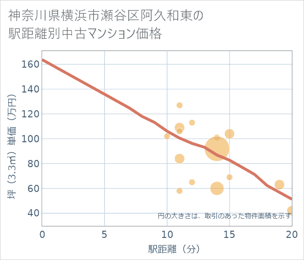 神奈川県横浜市瀬谷区阿久和東の徒歩距離別の中古マンション坪単価