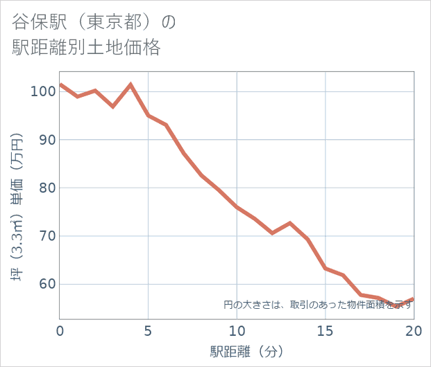 谷保駅(東京都)の徒歩距離別の土地坪単価