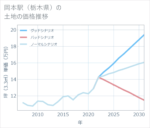 岡本駅(栃木県)の土地価格推移