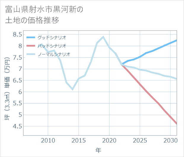 富山県射水市黒河新の土地価格推移