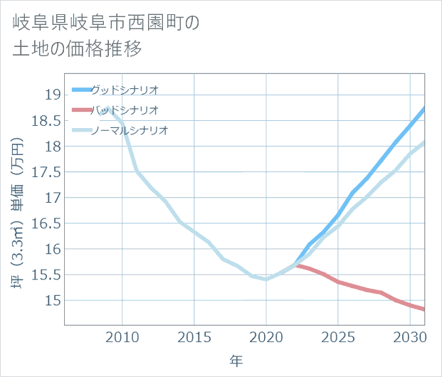 岐阜県岐阜市西園町の土地価格推移
