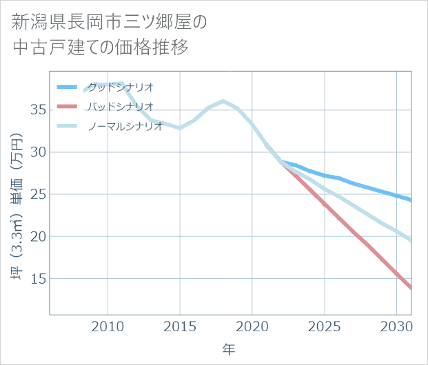 新潟県長岡市三ツ郷屋の中古戸建て価格推移