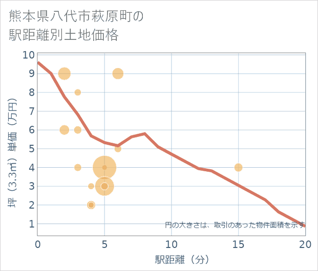 熊本県八代市萩原町の徒歩距離別の土地坪単価