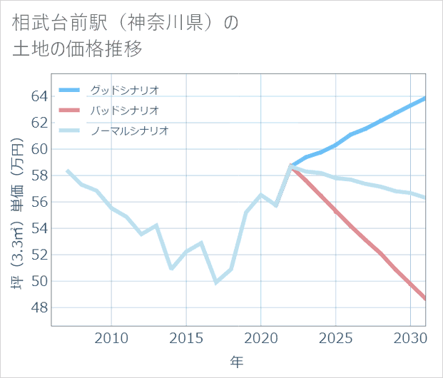 相武台前駅(神奈川県)の土地価格推移