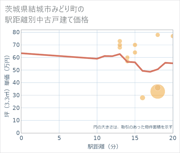 茨城県結城市みどり町の徒歩距離別の中古戸建て坪単価