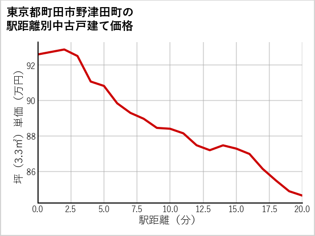 東京都町田市野津田町の徒歩距離別の中古戸建て坪単価