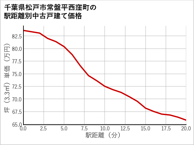 千葉県松戸市常盤平西窪町の徒歩距離別の中古戸建て坪単価