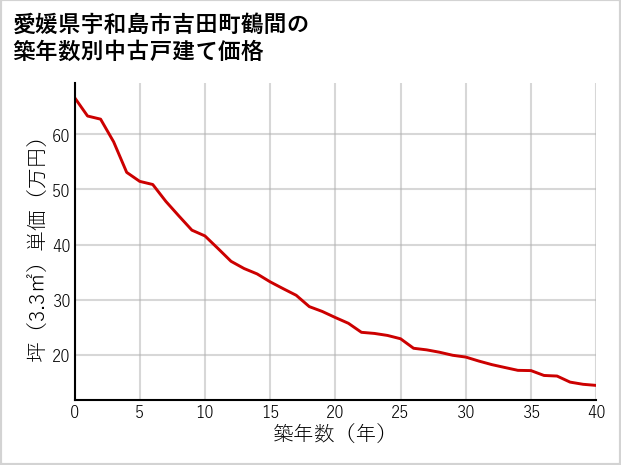 愛媛県宇和島市吉田町鶴間の築年数別の中古戸建て坪単価