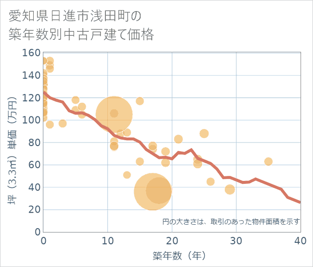 愛知県日進市浅田町の築年数別の中古戸建て坪単価